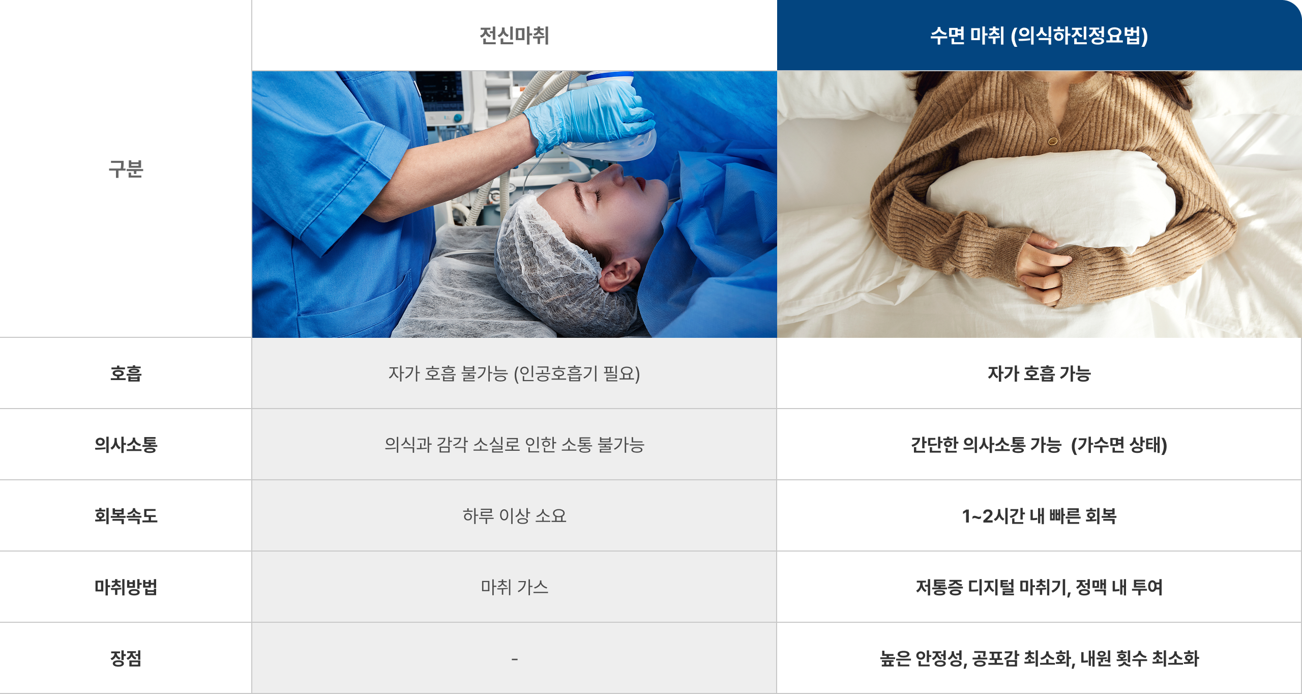수면 마취, 전신 마취와 어떤 점이 다를까요?